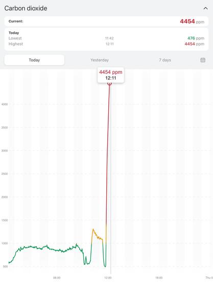 Diagram of CO₂ measurement, indicating 4454 ppm and rising.