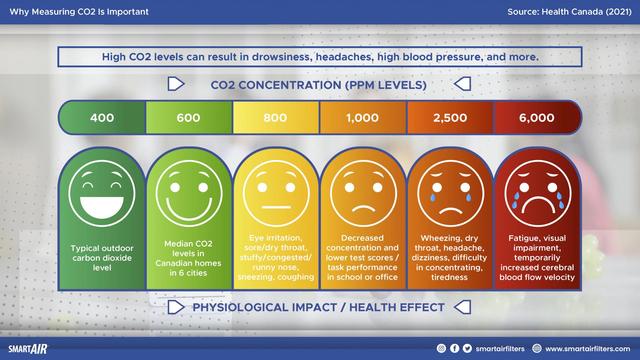 Graphical explanation of health effects of various concentrations of CO₂. Takeaway: High CO2 levels can result in drowsiness, headaches, high blood pressure, and more.
