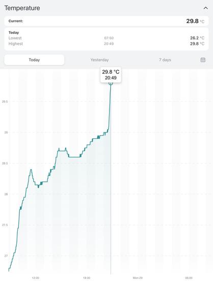 Temerature log showing a sharp rise from 29 to 30 °C.